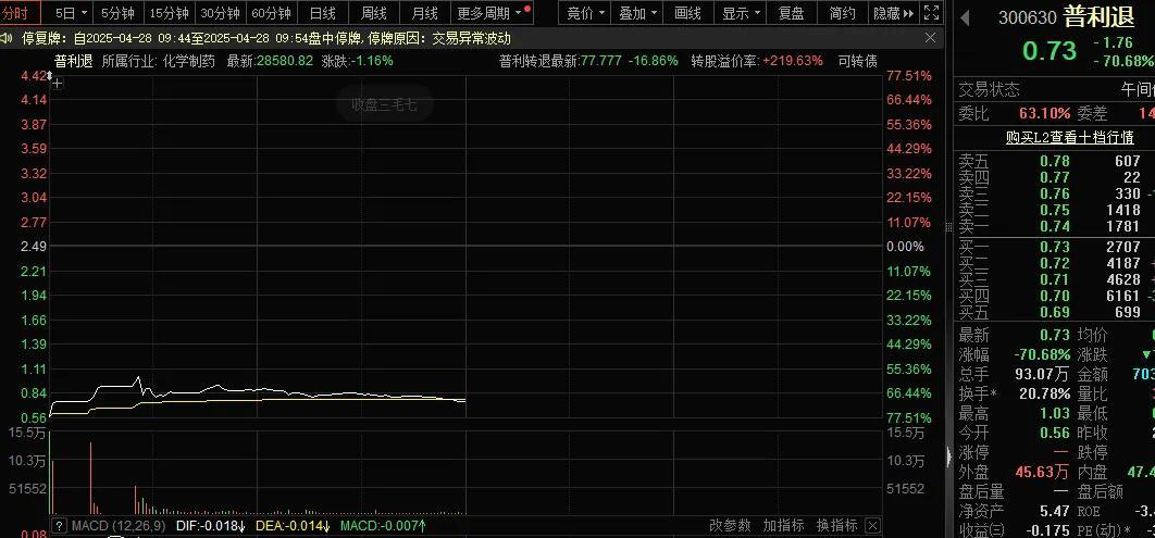跌超70%，300630退市