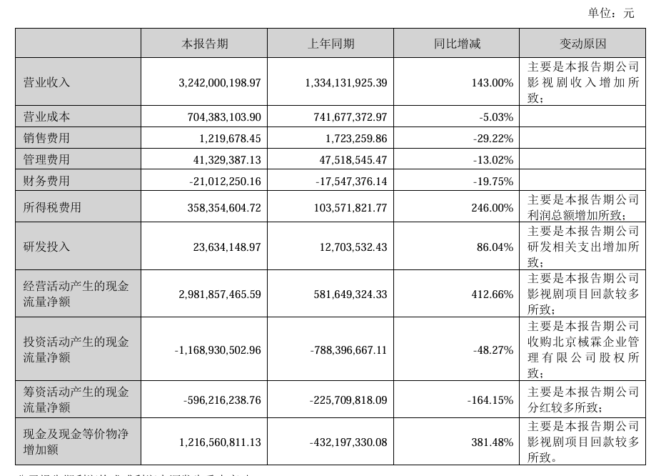 《哪吒2》助推光线上半年净利增3.7倍：接近过去7年总和 首款3A游戏制作中__《哪吒2》助推光线上半年净利增3.7倍：接近过去7年总和 首款3A游戏制作中