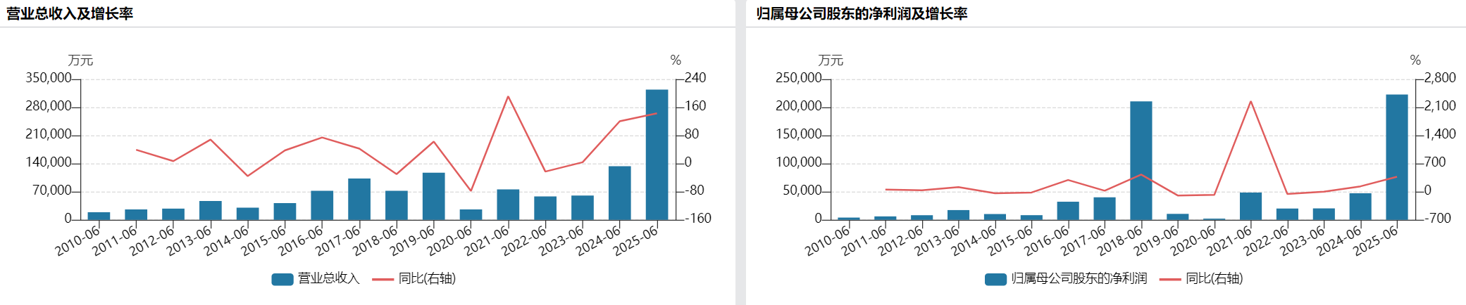 _《哪吒2》助推光线上半年净利增3.7倍：接近过去7年总和 首款3A游戏制作中_《哪吒2》助推光线上半年净利增3.7倍：接近过去7年总和 首款3A游戏制作中