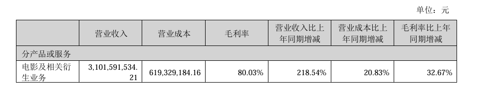 _《哪吒2》助推光线上半年净利增3.7倍：接近过去7年总和 首款3A游戏制作中_《哪吒2》助推光线上半年净利增3.7倍：接近过去7年总和 首款3A游戏制作中