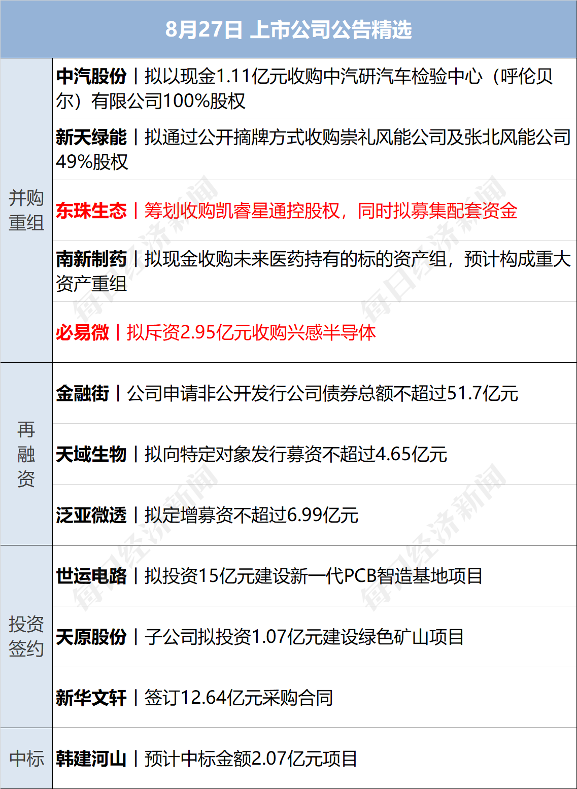 _9月10日见！苹果秋季发布会定档：“前方超燃”；寒武纪上半年营收大增43倍；老铺黄金又涨价丨每经早参_9月10日见！苹果秋季发布会定档：“前方超燃”；寒武纪上半年营收大增43倍；老铺黄金又涨价丨每经早参