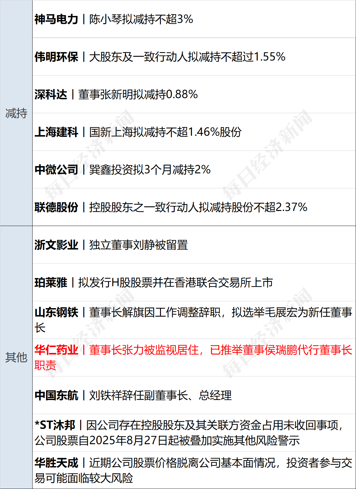 9月10日见！苹果秋季发布会定档：“前方超燃”；寒武纪上半年营收大增43倍；老铺黄金又涨价丨每经早参__9月10日见！苹果秋季发布会定档：“前方超燃”；寒武纪上半年营收大增43倍；老铺黄金又涨价丨每经早参