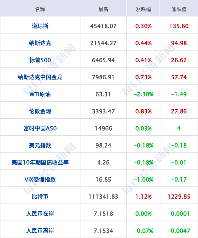 9月10日见！苹果秋季发布会定档：“前方超燃”；寒武纪上半年营收大增43倍；老铺黄金又涨价丨每经早参__9月10日见！苹果秋季发布会定档：“前方超燃”；寒武纪上半年营收大增43倍；老铺黄金又涨价丨每经早参