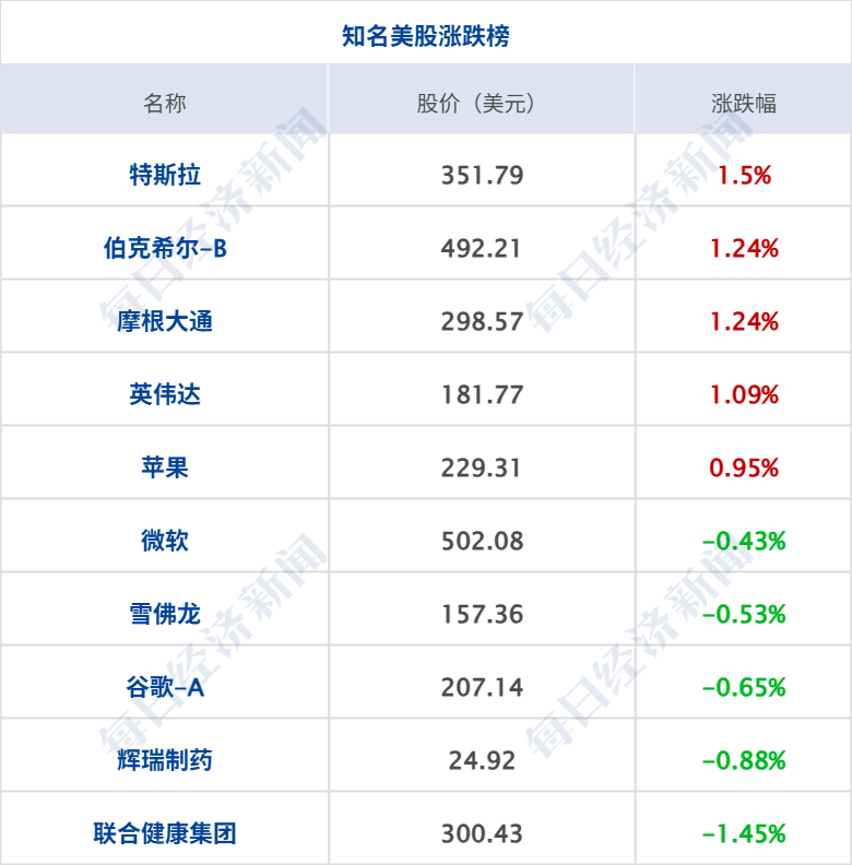 9月10日见！苹果秋季发布会定档：“前方超燃”；寒武纪上半年营收大增43倍；老铺黄金又涨价丨每经早参_9月10日见！苹果秋季发布会定档：“前方超燃”；寒武纪上半年营收大增43倍；老铺黄金又涨价丨每经早参_