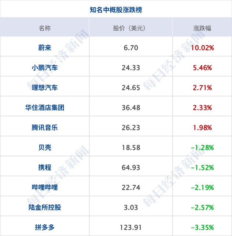 9月10日见！苹果秋季发布会定档：“前方超燃”；寒武纪上半年营收大增43倍；老铺黄金又涨价丨每经早参__9月10日见！苹果秋季发布会定档：“前方超燃”；寒武纪上半年营收大增43倍；老铺黄金又涨价丨每经早参