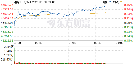 美股三大指数集体上涨 热门中概股普跌