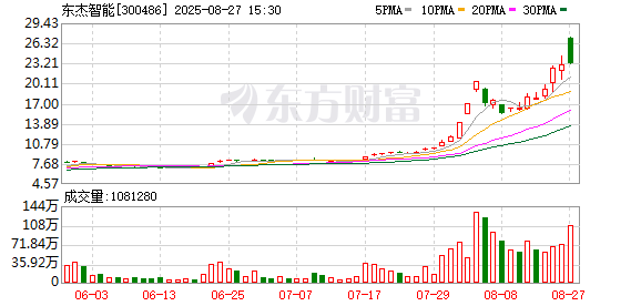 一个月大涨近150% 大牛股实控人生变！国资转让16.2亿元基金份额 52岁知名大咖接盘