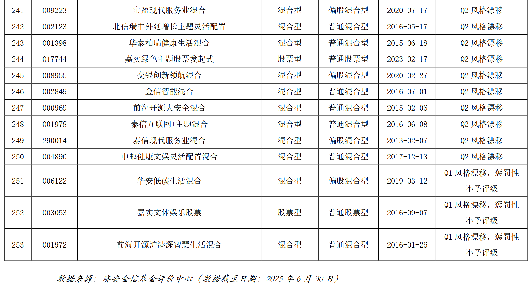 10只基金被指“风格漂移” 华泰柏瑞、交银施罗德在列