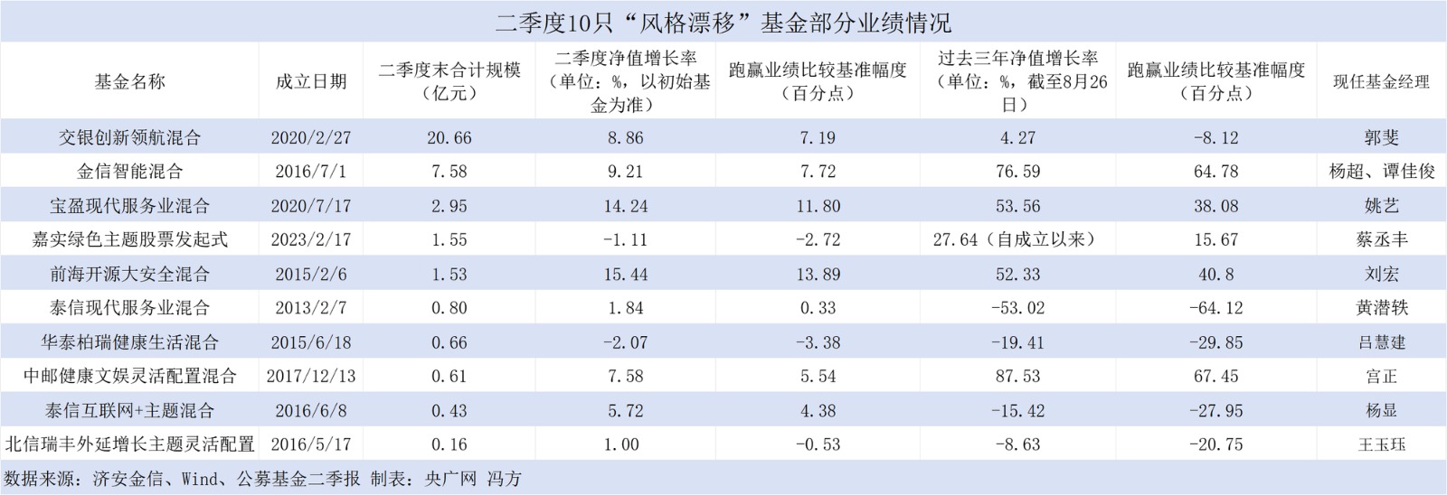 10只基金被指“风格漂移” 华泰柏瑞、交银施罗德在列_10只基金被指“风格漂移” 华泰柏瑞、交银施罗德在列_