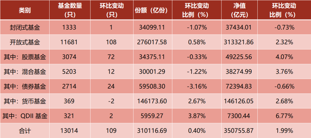 35万亿元！公募规模迭创新高 权益资产增幅明显