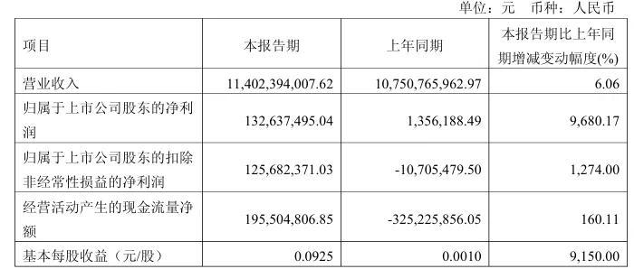 A股利好，最高暴增9680.17%