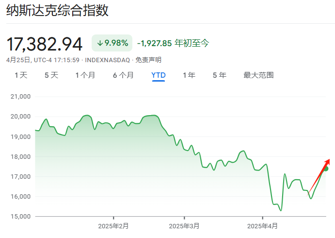 美股迎来科技财报大考，但好消息也带不动市场了