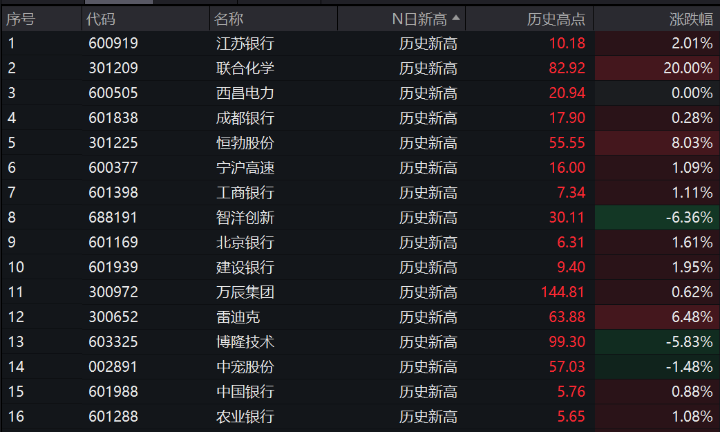高息股全线走强，多股创历史新高__高息股全线走强，多股创历史新高