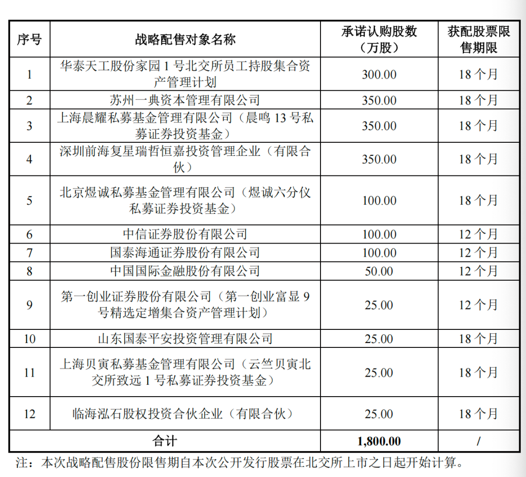 新规后首单：战配突破10家，分析师看好今年北交所战配机遇