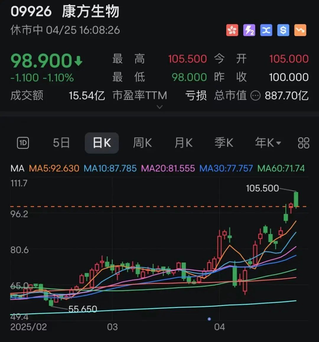 4天股价翻倍，抗癌概念股全线爆发