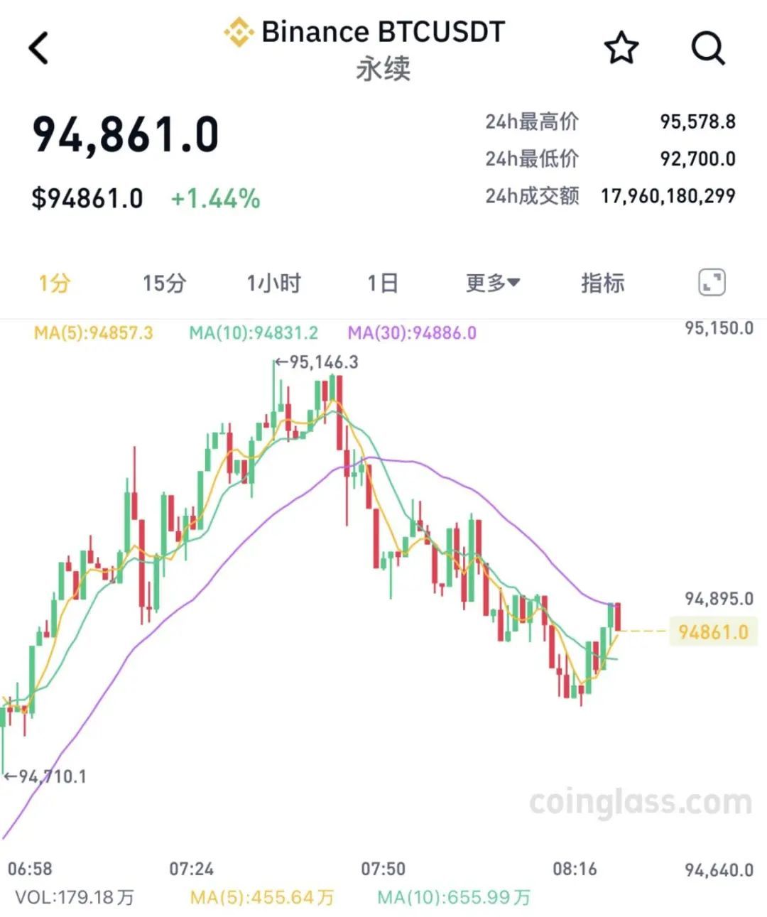 比特币突破95000美元，超11万人被爆仓
