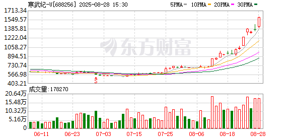 寒武纪芯片买家是谁？短暂“股王”营收暴增4300％背后谜团待解