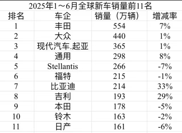 比亚迪s6销量严重下滑__比亚迪s6为什么销量不行