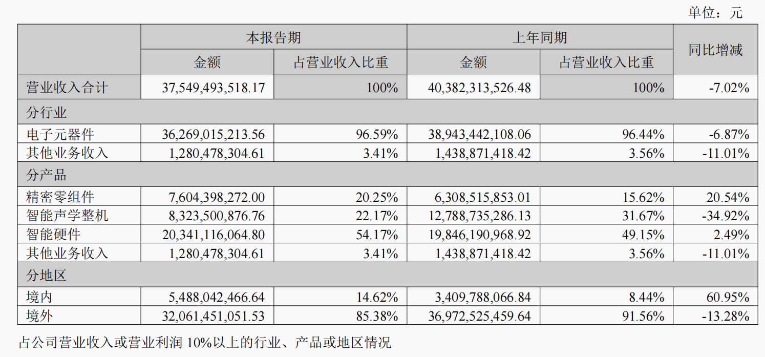 “果链三巨头”狂奔：歌尔涨停 立讯、蓝思利润大增！谁在苹果之外赚到钱？__“果链三巨头”狂奔：歌尔涨停 立讯、蓝思利润大增！谁在苹果之外赚到钱？