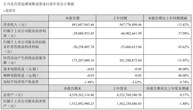 _常山药业上半年减亏约四成但仍未扭亏，严控成本“三费”减少，研发投入下滑三成_常山药业上半年减亏约四成但仍未扭亏，严控成本“三费”减少，研发投入下滑三成