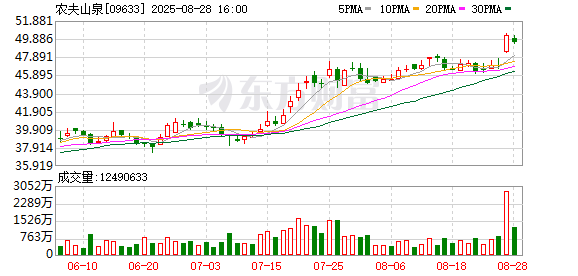 半年净赚76亿元 农夫山泉赢“麻”了！净利增超20% 股价年内涨超40%