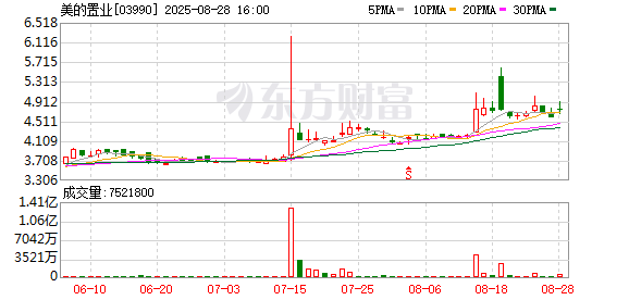 直击业绩会︱美的置业管理层：2025年业绩增速预计20%左右