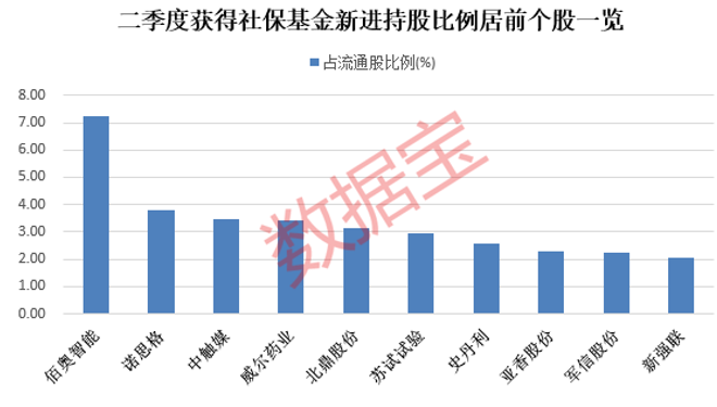 近期社保增持了哪些股票_2021年社保新增仓的股票_