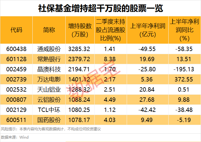 2021年社保新增仓的股票__近期社保增持了哪些股票