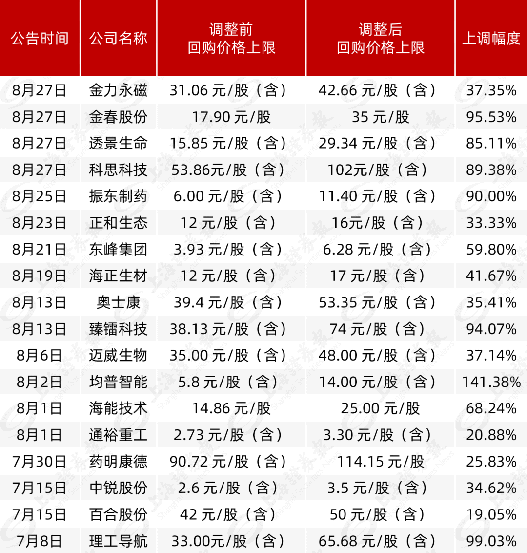 最高超140%！多家A股公司上调回购价格