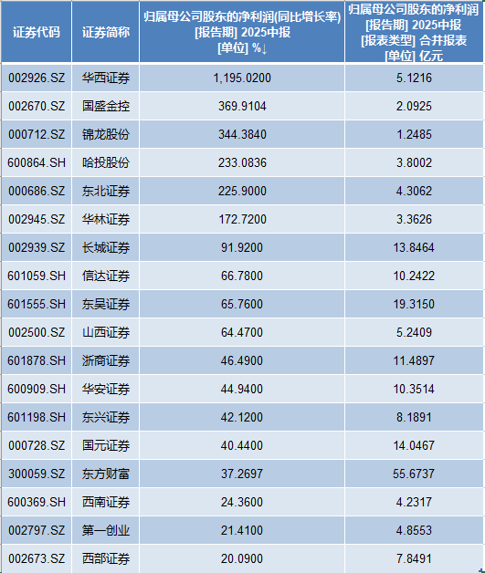 券商业绩大涨_券商业绩增长_