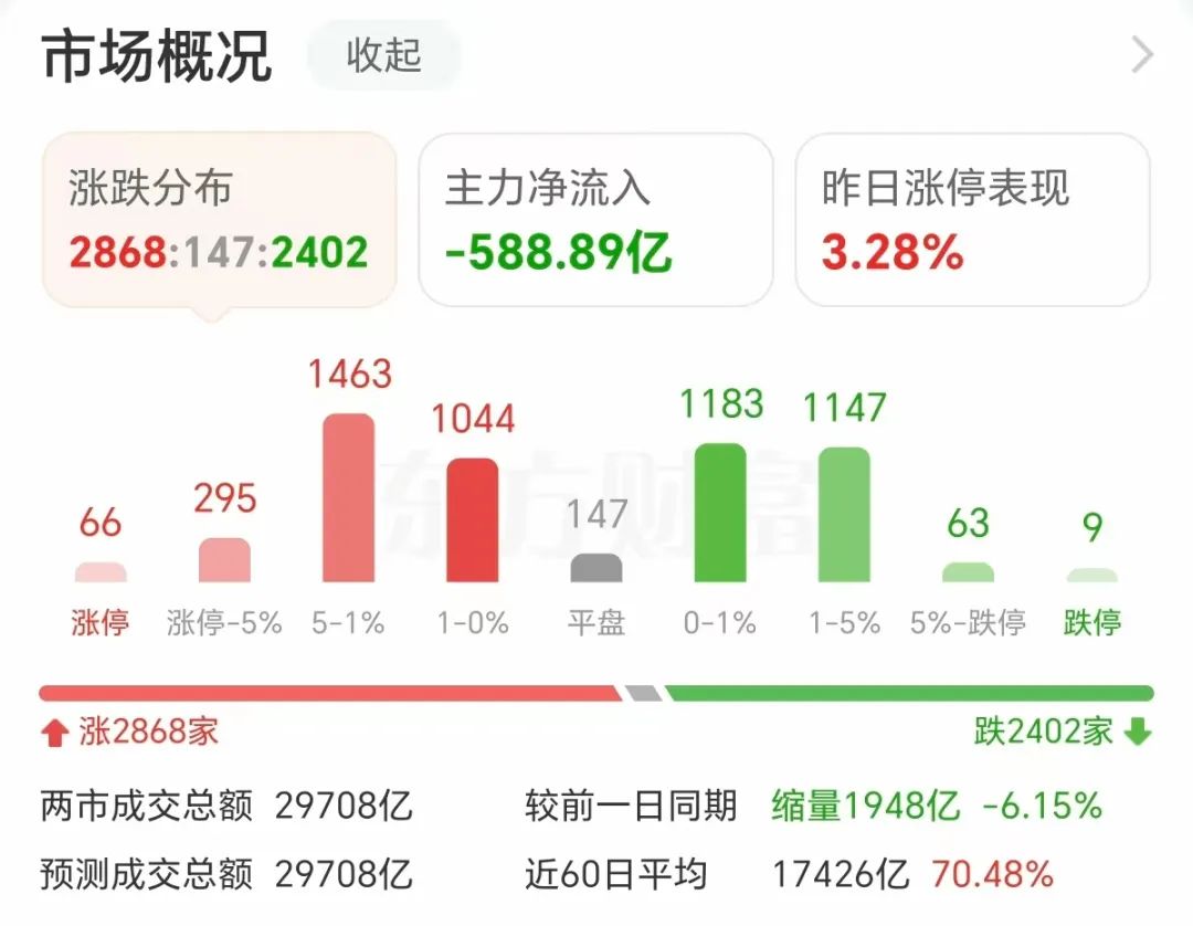 涨疯了！7000亿资产狂拉