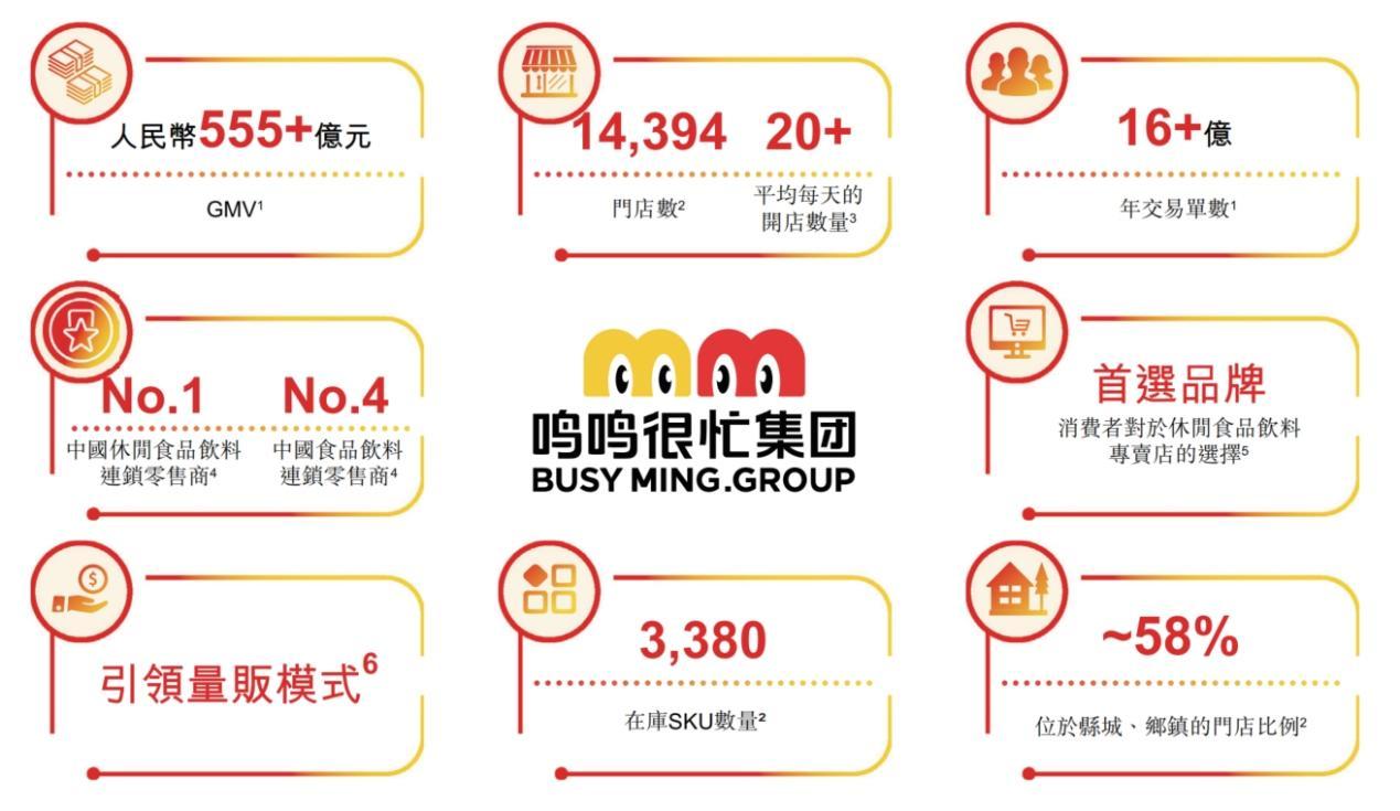 鸣鸣很忙递表港交所，引领量贩模式实现年交易单数超16亿