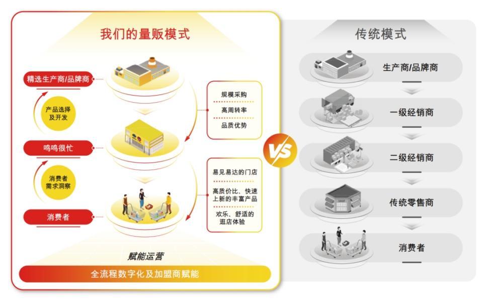 鸣鸣很忙递表港交所，引领量贩模式实现年交易单数超16亿_鸣鸣很忙递表港交所，引领量贩模式实现年交易单数超16亿_