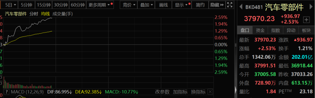 特朗普突然出手，这个板块集体拉升