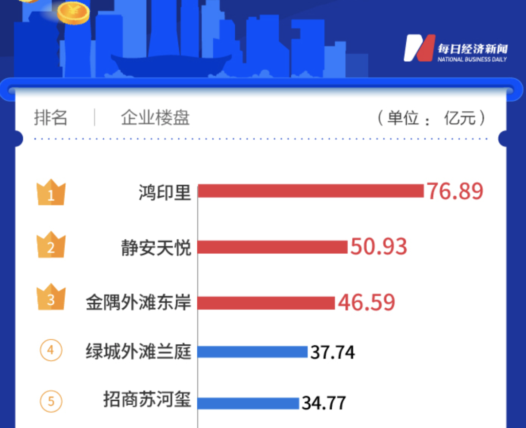 客户加价买、房子被抢购…上海新房卖了全国第一！疫情3年，涨回来只用一周
