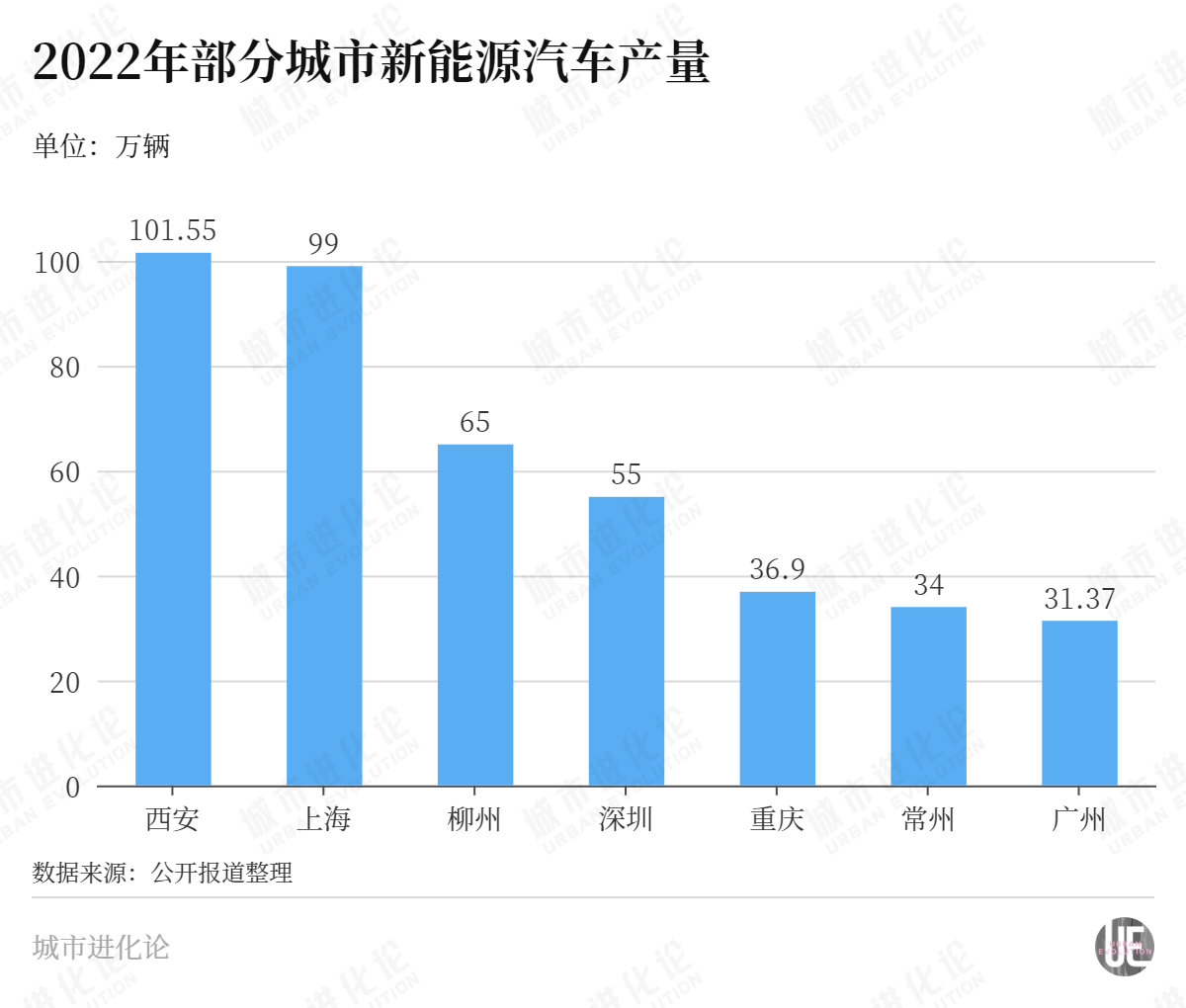 上海，被这个西部城市超了