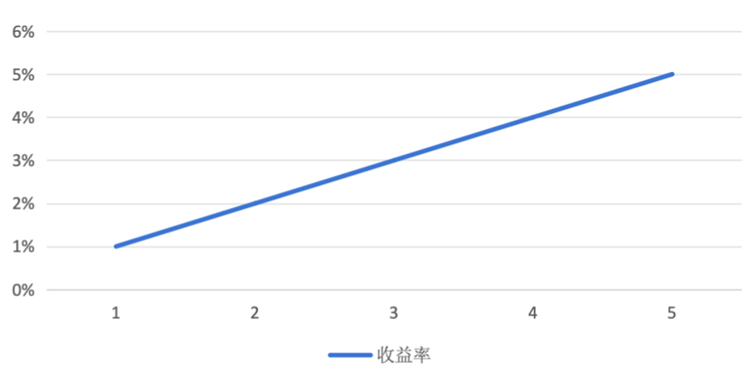 银行理财产品如何持有？盈利就赎回？设立止盈线？还是一直放着？