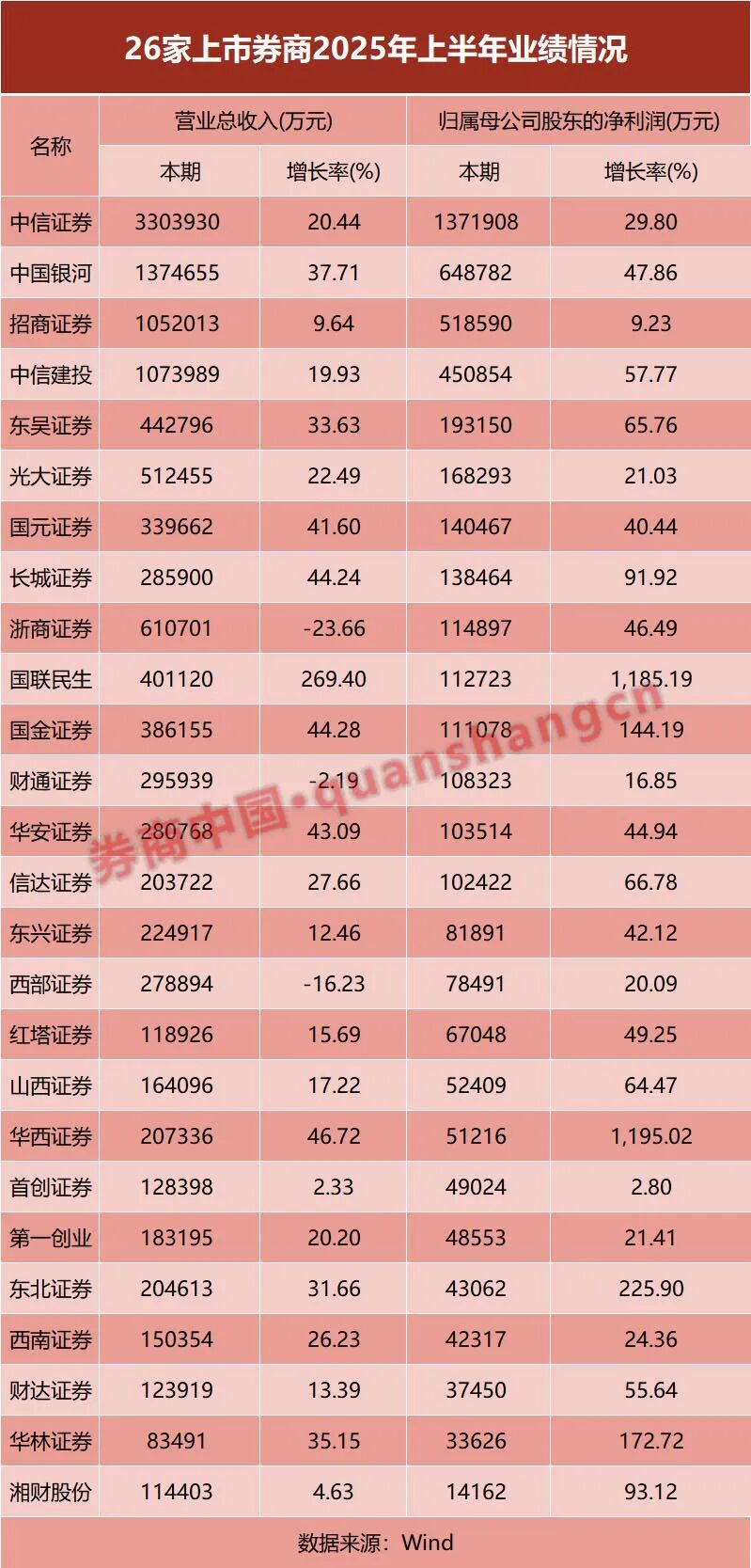 券商头部_券商最新业绩_
