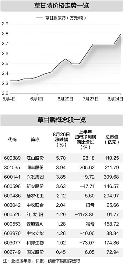 中长期供需偏紧 草甘膦价格持续走高