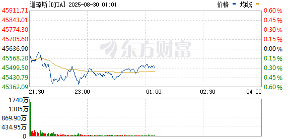 美股三大指数集体下跌 阿里巴巴逆势涨超12%