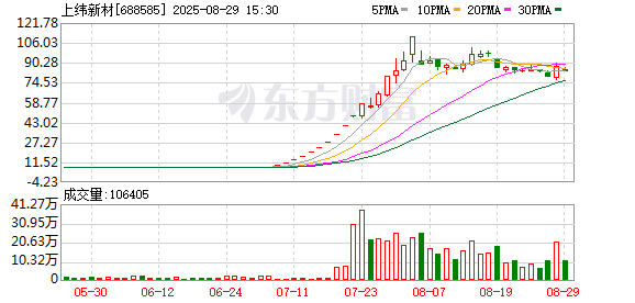 今年首只“10倍股”被减持1%！金风投控仍持有4.40%上纬新材股份