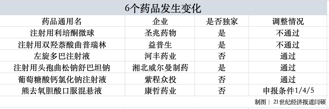 双编码药品_自主招生初审结果公示_