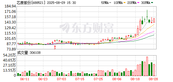 芯原股份大动作！拟收购半导体公司芯来智融 股票今起停牌
