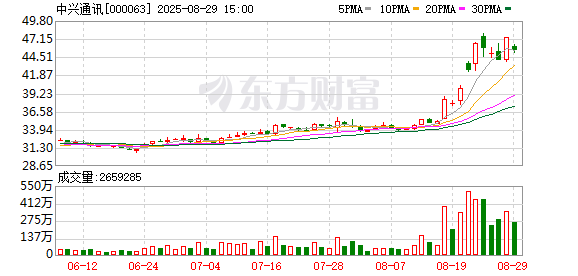 AI驱动中兴通讯上半年营收同比增长14.5% “连接+算力”战略升级持续兑现