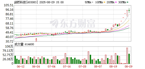 剑桥科技3连一字板！A股这一赛道再爆发！
