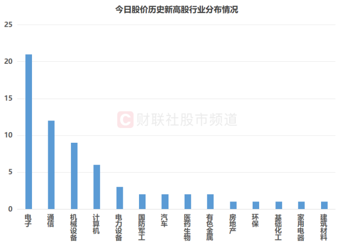 新高股扎堆TMT！板块“吸金”已超市场四成 目前估值处于什么位置？