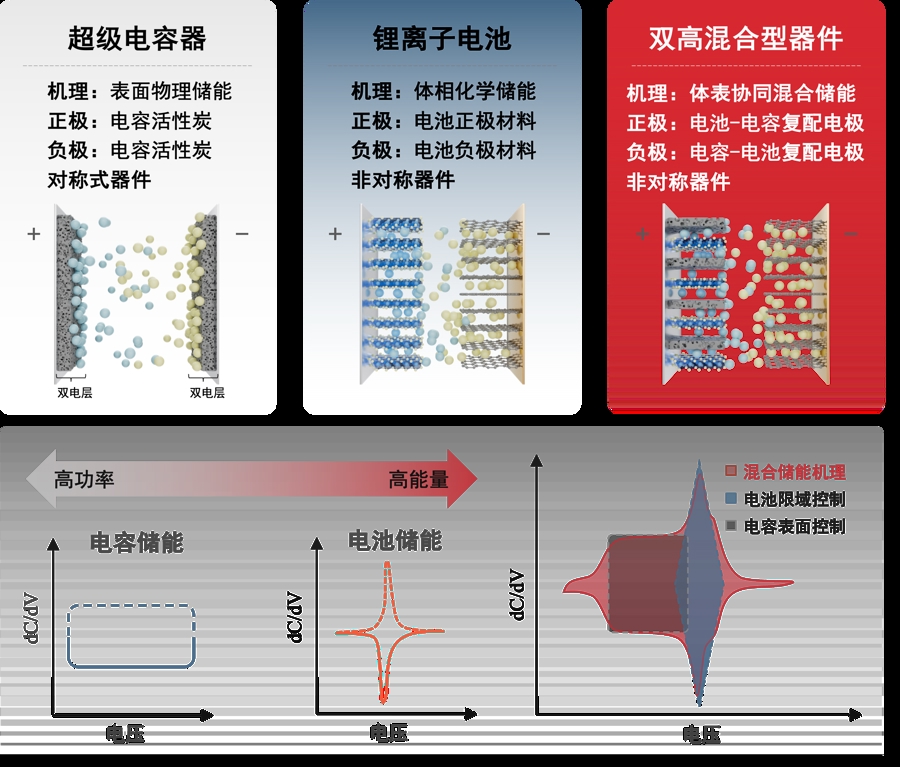 “双高”储能新技术来电不焦虑 “装得多又放得快” 获上海市技术发明一等奖