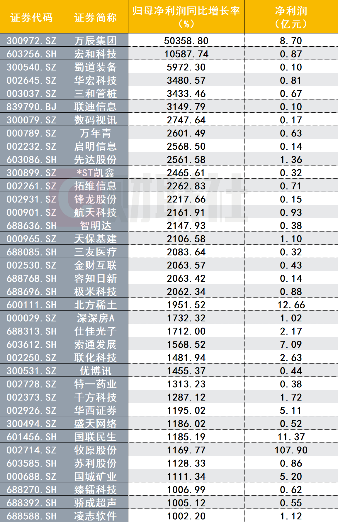 净利增长逾10倍！又有5家上市公司披露亮眼半年报