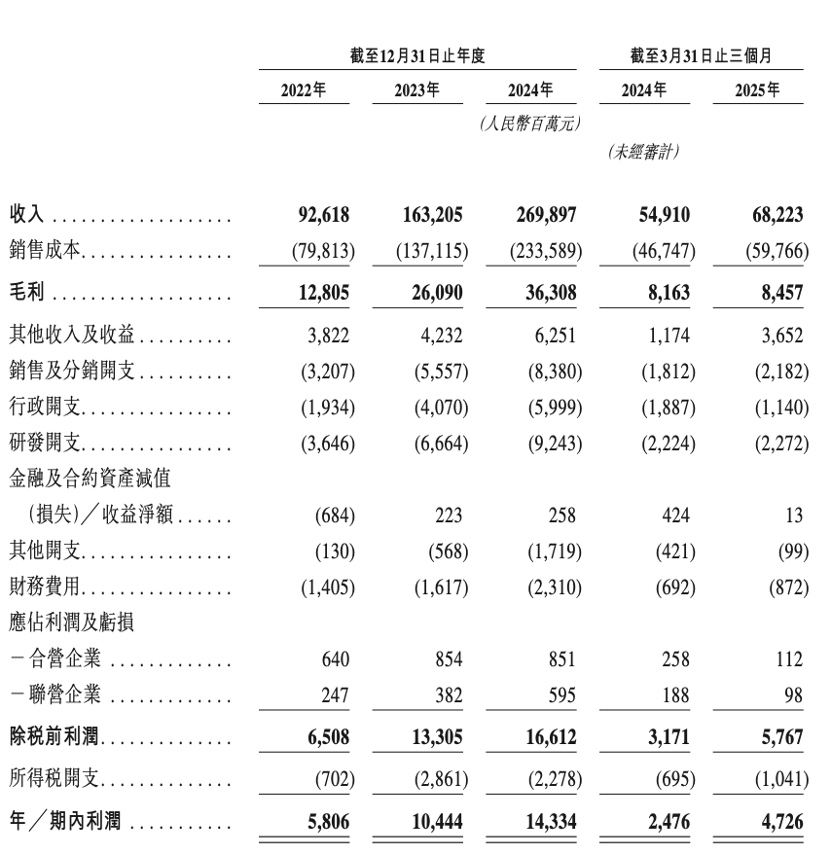 奇瑞汽车赴港IPO再递表：一季度利润增超90%至47亿元