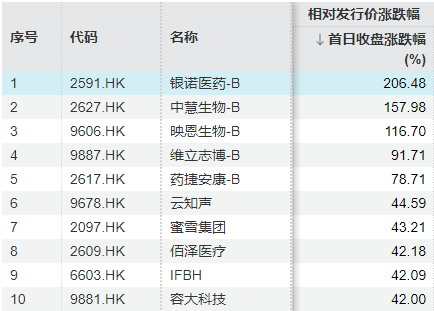 港股新股上市涨幅_香港新股涨幅_
